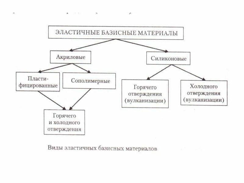 Классификация стоматологических материалов. Классификация базисных материалов в стоматологии. классификация стоматологических пластмасс. полимерные материалы в стоматологии классификация. классификация пластмасс в ортопедической стоматологии.