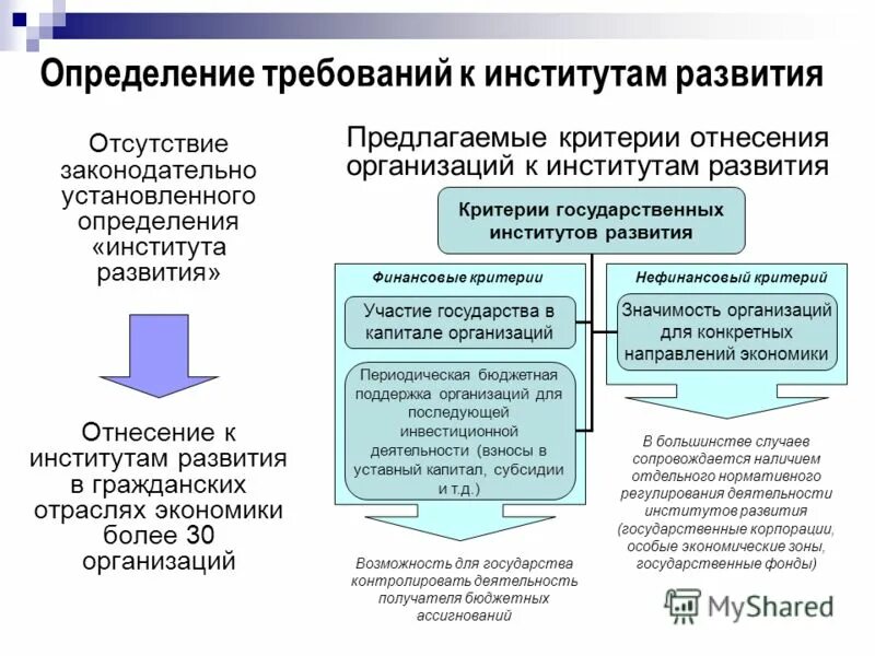 Необходимость институтов развития