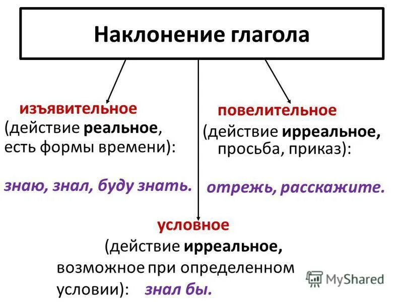 Наклонение глагола бежите. Наклонения глаголов в русском языке таблица с примерами. Наклонения глаголов в русском языке таблица 4 класс. Как определить наклонение у глагола 8 класс. Изъявительное повелительное и условное наклонение таблица.