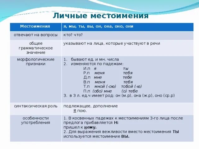 Найдите ошибку в характеристике морфологических признаков местоимений