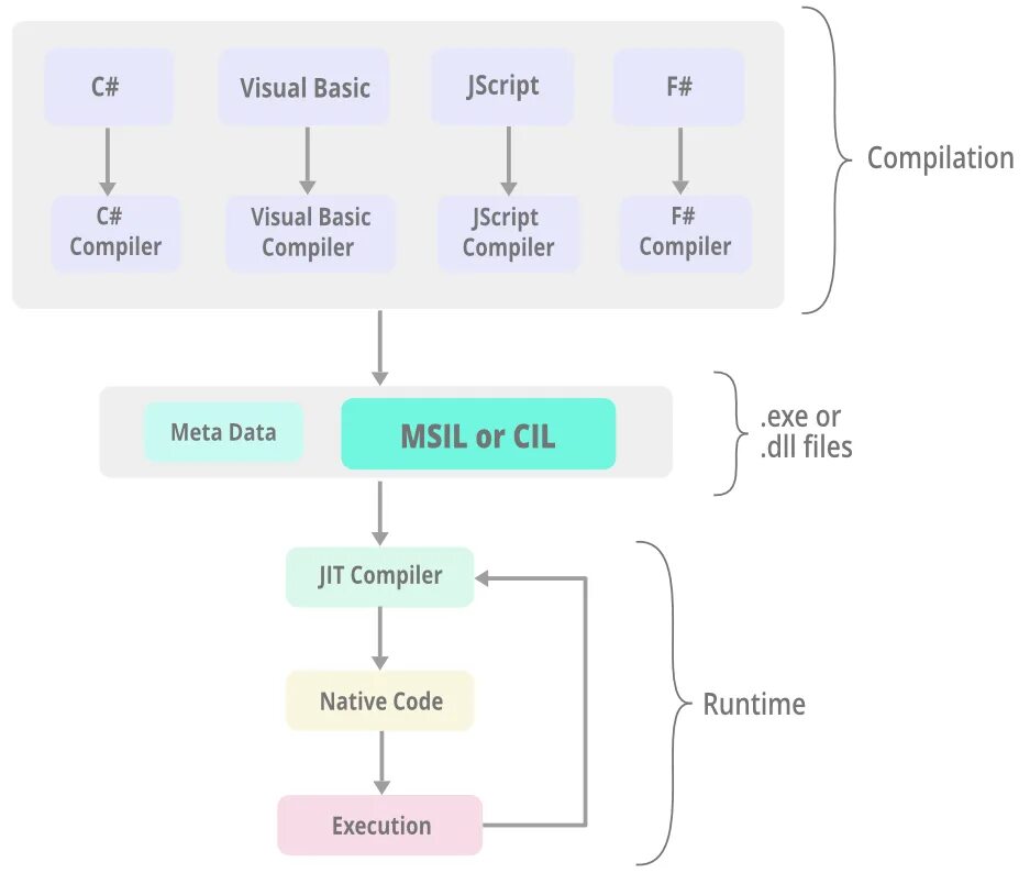 Application execution