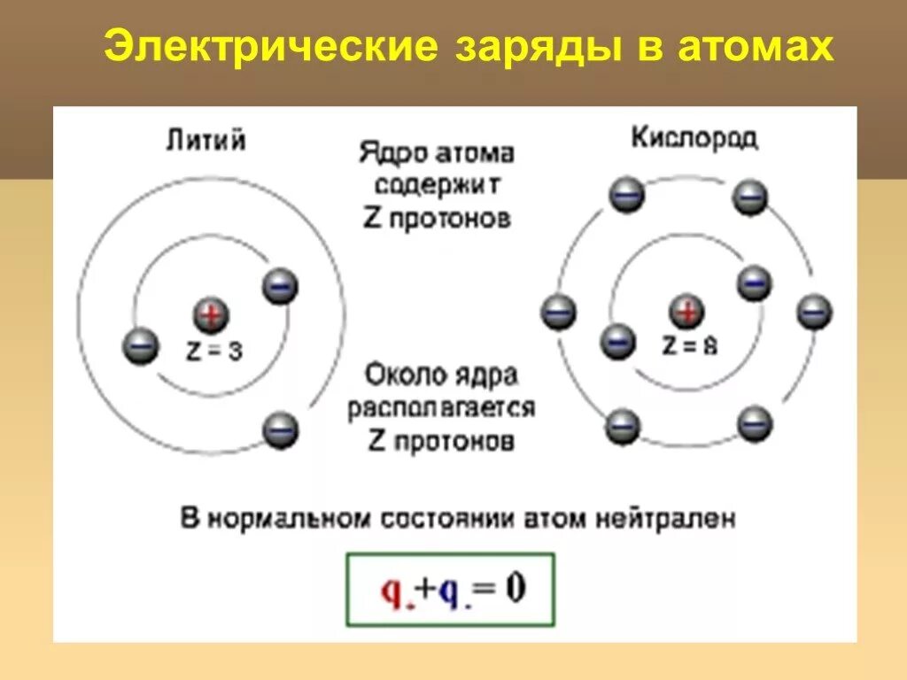 Заряд ядра атома кислорода. Как определяется заряд атома. Модель ядра атома кислорода. Электрический заряд. Как определить заряд ядра атома