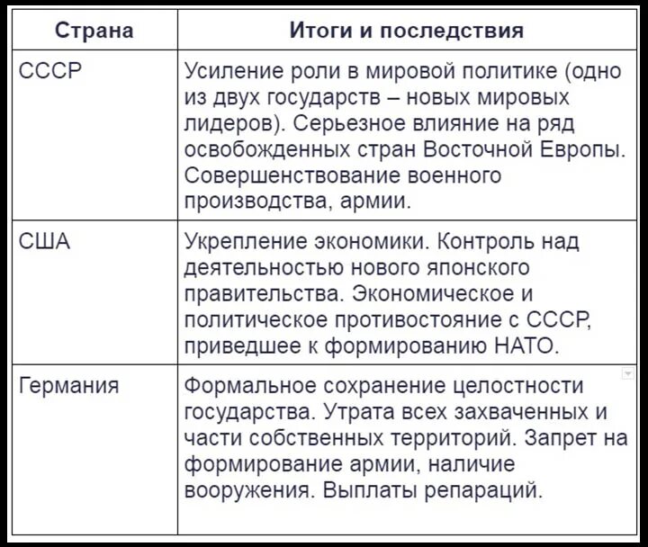Итоги второй мировой войны для СССР таблица. Итоги второй мировой войны таблица. Итоги 2 мировой войны таблица.