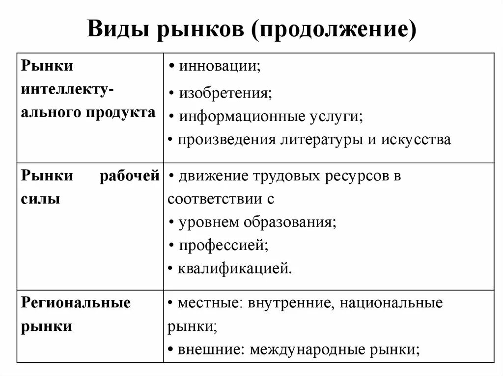 Особенность национального рынка. Местный региональный рынок. Виды рынков. Виды рынков региональный местный. Местный рынок региональный рынок.