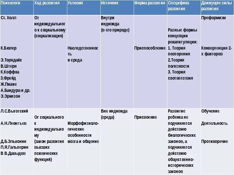 Источники и условия развития. Условия и движущие силы развития. Таблица движущие силы развития источники развития. Условия источники и движущие силы психического развития. Движущие силы формирования и развития личности.