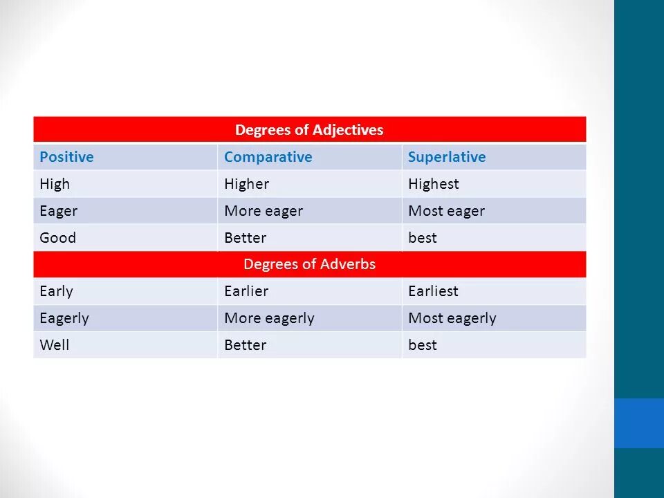 Degrees of Comparison of adjectives. Degrees of Comparison of adjectives таблица. Superlative High. Early Comparative. High comparative form