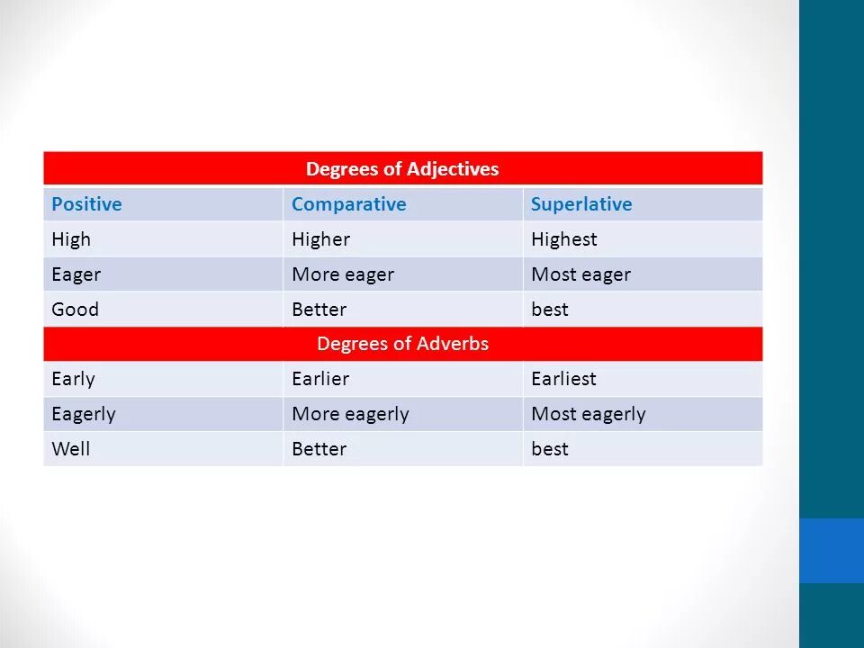 High comparison. Degrees of Comparison of adjectives. Degrees of Comparison of adjectives таблица. Superlative High. Early Comparative.