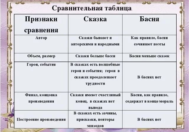 Чем отличается басня от сказки. Отличие басни от сказки 2 класс. Чем басня отличается от сказки 3 класс. Басни и сказки сходство и различие.