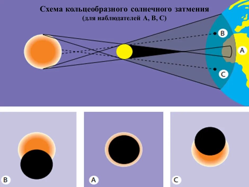 Как происходит полное солнечное затмение. Кольцеобразное солнечное затмение схема. кольцевидное солнечное затмение (схема). схема полного и частичного солнечного затмения. частичное лунное затмение схема.