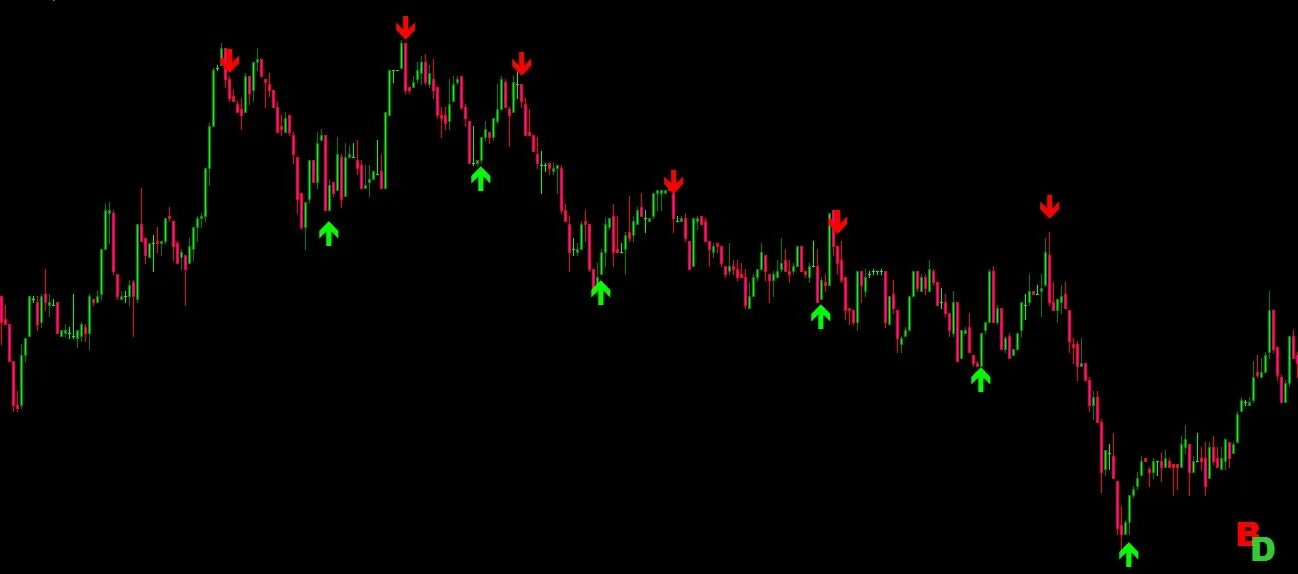 Watch signals