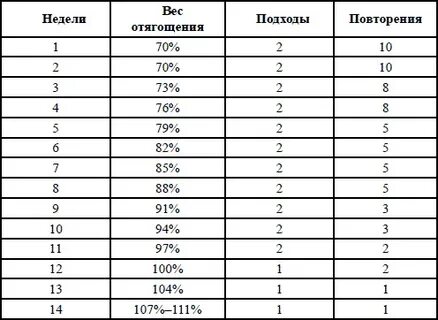Большие веса или много повторений