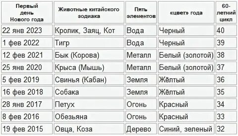 Когда наступит 2025 год по китайскому календарю