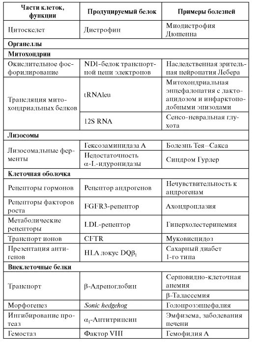 Генные и хромосомные заболевания. Генетические болезни человека таблица. Характеристика наследственных заболеваний таблица. Генные болезни человека таблица. Генетические заболевания человека таблица с типами.