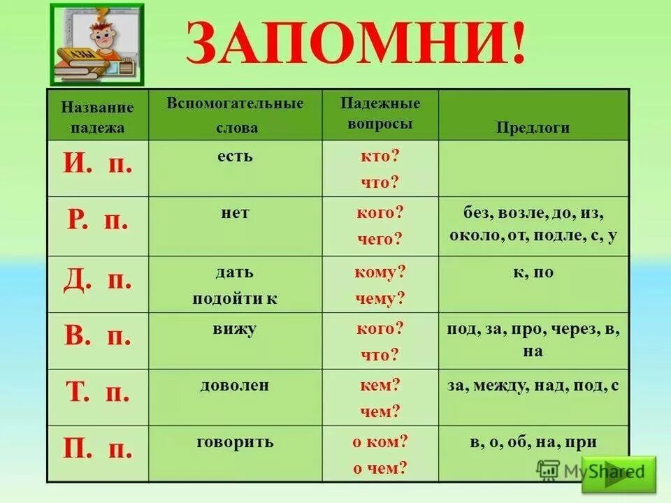 Прийти школы предлог. Падежи имён существительных 3 класс таблица. падежи с вопросами и предлогами. падежные вопросы. падежные вопросы существительных.