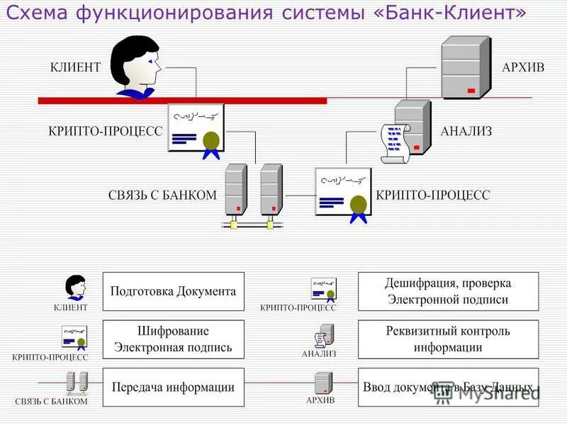 Схема клиент банк. Клиент банк схема работы. Клиенты банка схема. Схема работы банка с клиентами.