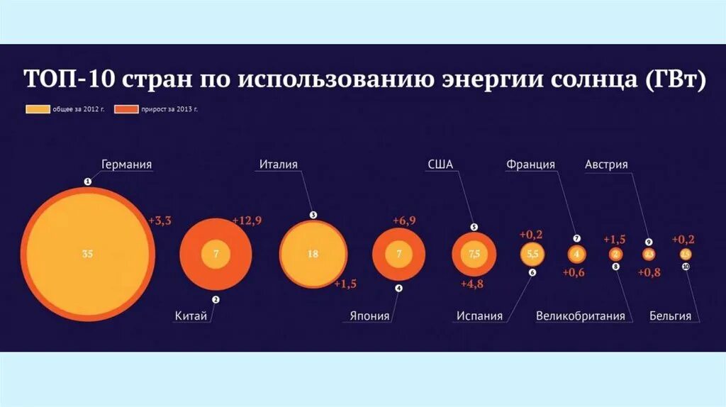 Какие страны солнечные. Страны использующие солнечную энергию. солнечная энергетика в мире. использование солнечной энергии карта. перспективы развития солнечной энергетики.