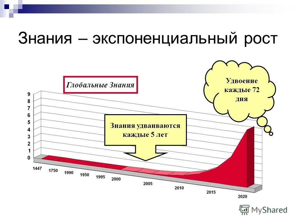 Линейный и экспоненциальный рост презентация. Экспоненциальный рост знаний. Развитие по экспоненте. Возрастает по экспоненте. График роста по экспоненте.