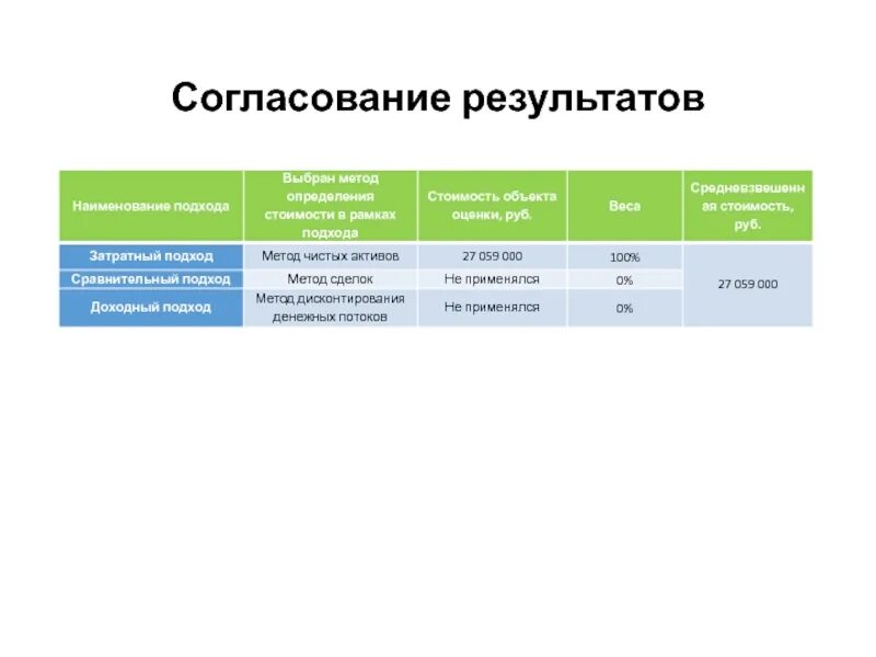 Согласование результатов оценки. Методы согласования результатов оценки. Критерии согласования результатов оценки. Согласование результатов оценки пример.