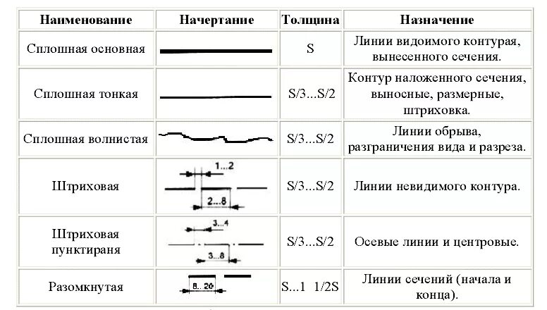 Типы линий Инженерная Графика. Назначение линий чертежа. Черчение линии чертежа таблица. Инженерная Графика линии чертежа.