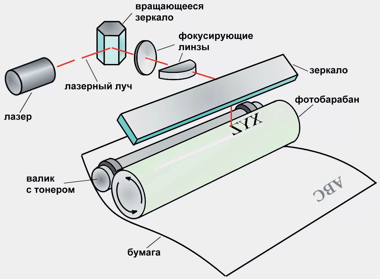 Печатающий элемент это. Принцип действия лазерного принтера. Принцип работы лазерного принтера схема. Принцип печати лазерного принтера. Принцип работы лазерных принтеров принтеров схема.