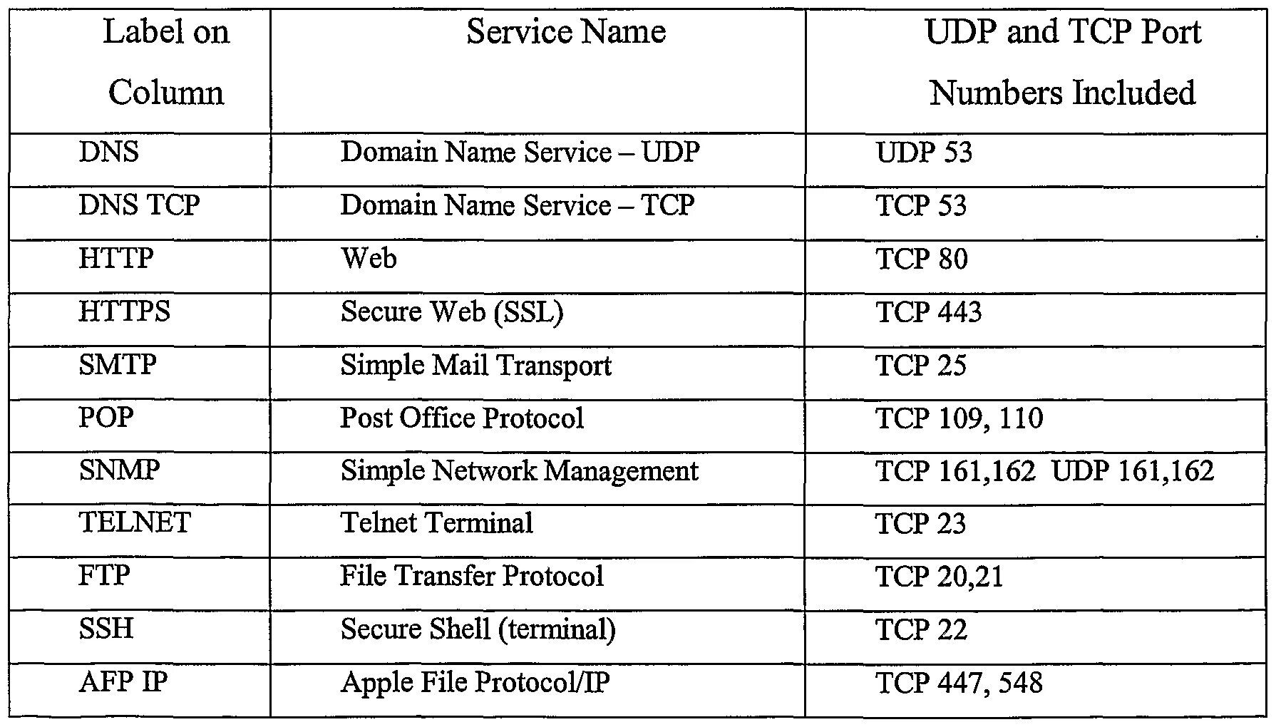 Таблица портов TCP. Таблица портов TCP IP. Номера портов TCP И udp. Диапазон портов TCP И udp.