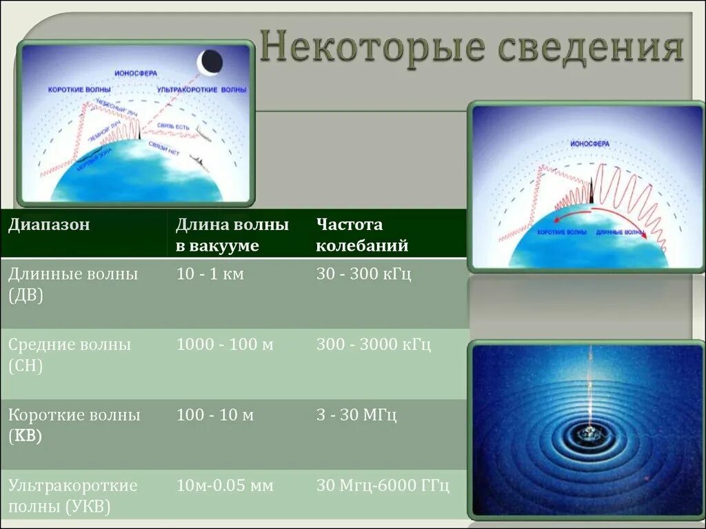 Радио волны тверь. Длинные .короткие. Средние и ультракороткие волны. Радиоволны короткие средние длинные. Диапазон распространения радиоволн. Распространение длинных радиоволн.