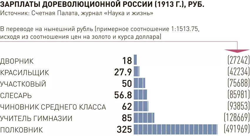 Индексация зарплат бюджетникам в 2025 году. Зарплаты в россии. рост заработной платы чиновников в россии. статистика зарплат в россии. зарплаты в дореволюционной россии.