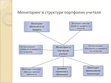 Учитель структура