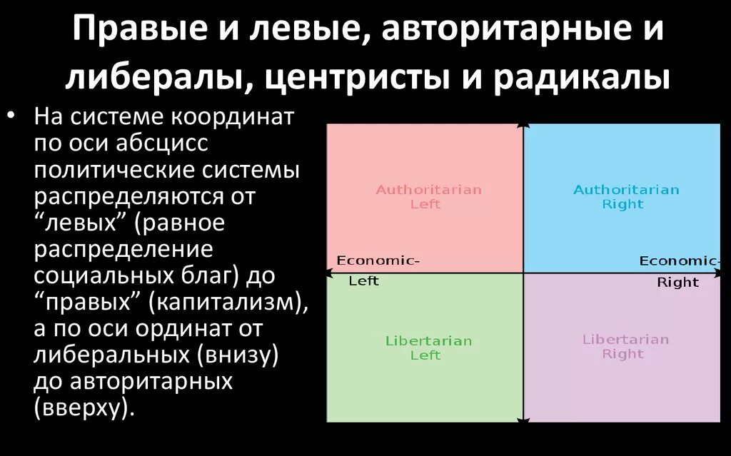 Правый и левый либерализм. Правый и левый. Политические координаты. Ktdst b ghfdsq.