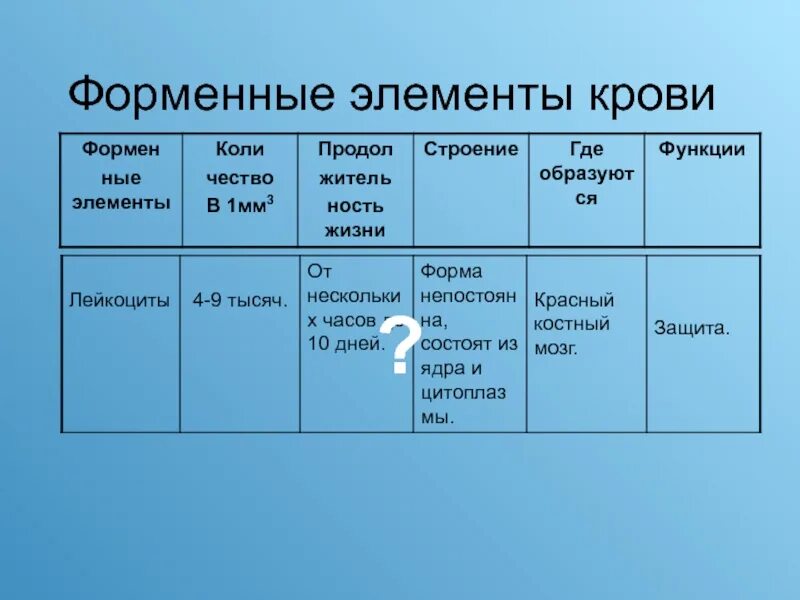 Форменные элементы формы. Форменные элементы крови. Ферментные элементы крови. Функции форменных элементов крови. Строение форменных элементов крови.