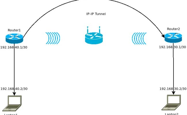 Mikrotik mikrotik tunnel