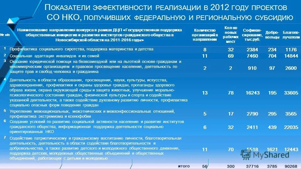Индикаторы реализации проекта. Показатели эффективности некоммерческого проекта. Государственные программы. Финансирование программы развития здравоохранения. Программа по развитию.