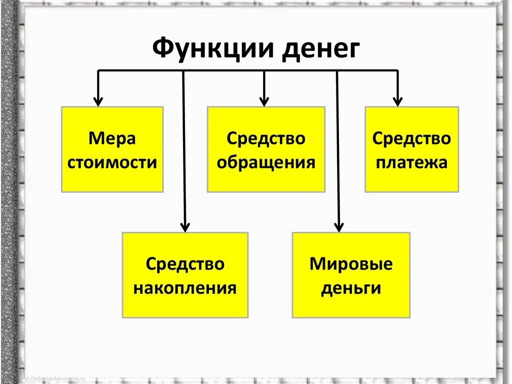 Функции денег схема. Функции денег в экономике. 5 Важнейших функций денег. Основные функции денег схема.