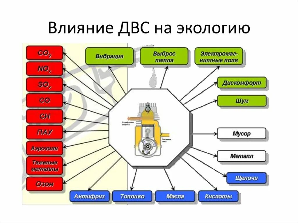 Влияние топлива на окружающую среду. Влияние двигателя внутреннего сгорания на экологию. Влияние двигателя внутреннего сгорания на окружающую среду. Воздействие ДВС на окружающую среду. Как ДВС влияет на окружающую среду.