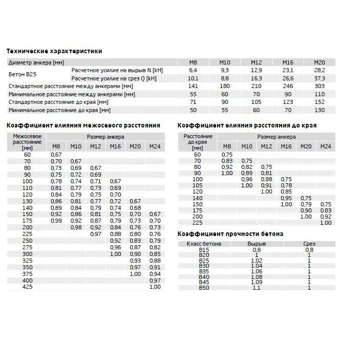 Анкер hilti hsl, м12. Анкер-болт 10мм нагрузка. Химический анкер хилти hit-re 500 расход. Нагрузка на анкер м12. Глубина анкеровки м20.