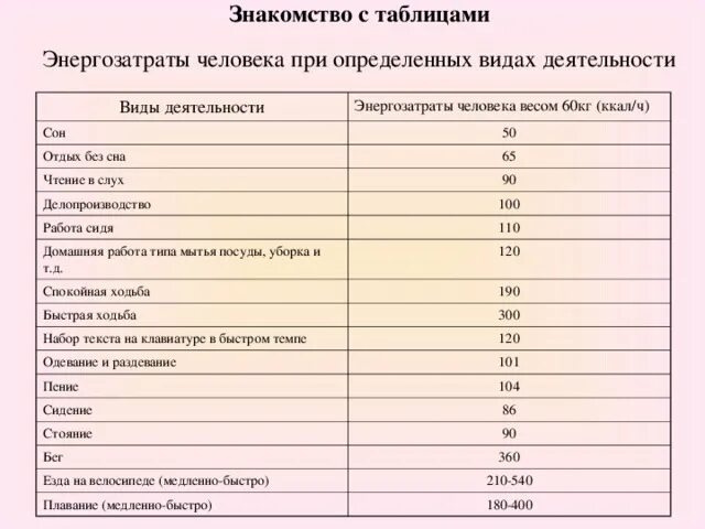 Таблица энерготраты человека при различных видах деятельности. Расход энергии при различных видах деятельности таблица. Вид деятельности и энергозатраты таблица. Энергетические затраты человека таблица.