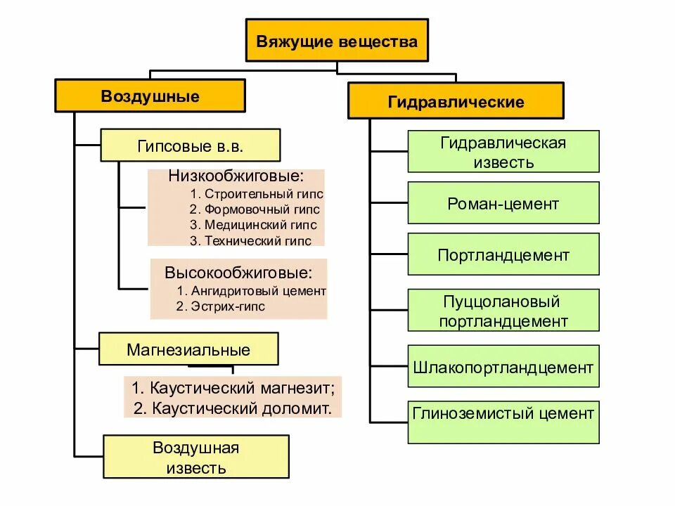 Вяжущие составы. Минеральные вяжущие вещества классификация. классификация минеральных вяжущих материалов. классификация воздушных вяжущих веществ. классификация гидравлических вяжущих.