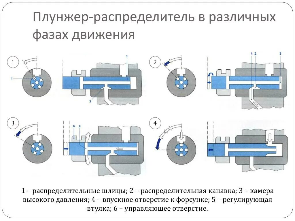 Всасывающее отверстие. Плунжерная пара гидрораспределителя. Плунжер р-80 гидрораспределителей. Плунжерный распределитель смазки регулировка. Гидрораспределитель rm276 ход плунжера.