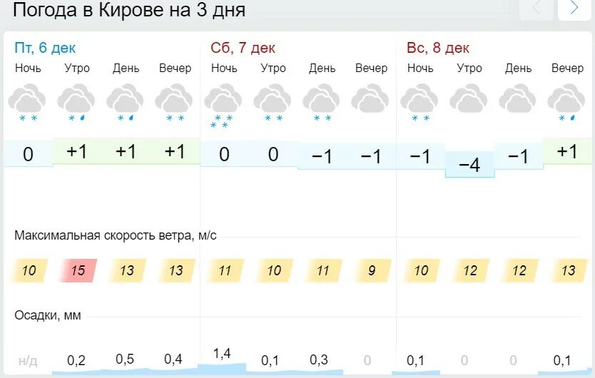 Сколько завтра в 8. Градусы на завтра утром. Сколько завтра градусов в Кирове. Какая погода на выходные. Сколько будет градусов завтра в 7 00 утра.