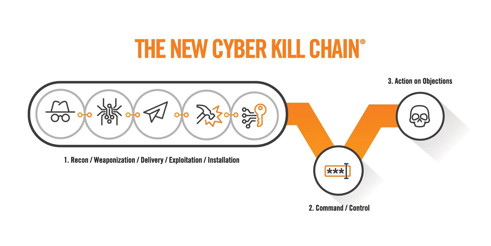 Cyber Kill Chain. Модель Cyber Kill Chain. Kill Chain цепочка. Kill Chain Mitre. Kill chain