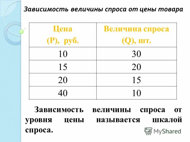 Спрос зависимость величины спроса от цены