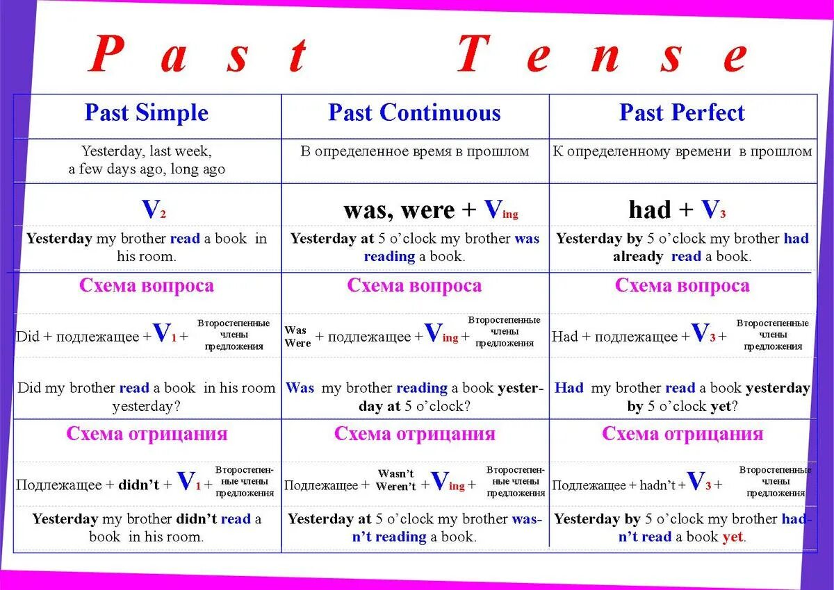 Таблица с past simple past perfect past Continuous past perfect. Таблица времен английского языка simple Continuous perfect perfect Continuous. Past simple past perfect разница таблица. Симпл таблица времён по английскому языку. Времена паст симпл паст континиус