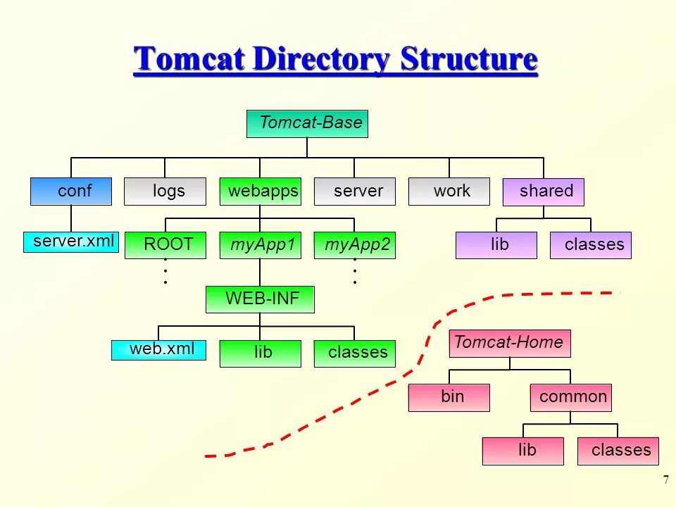 Tomcat xml. Xml root. tomcat web.