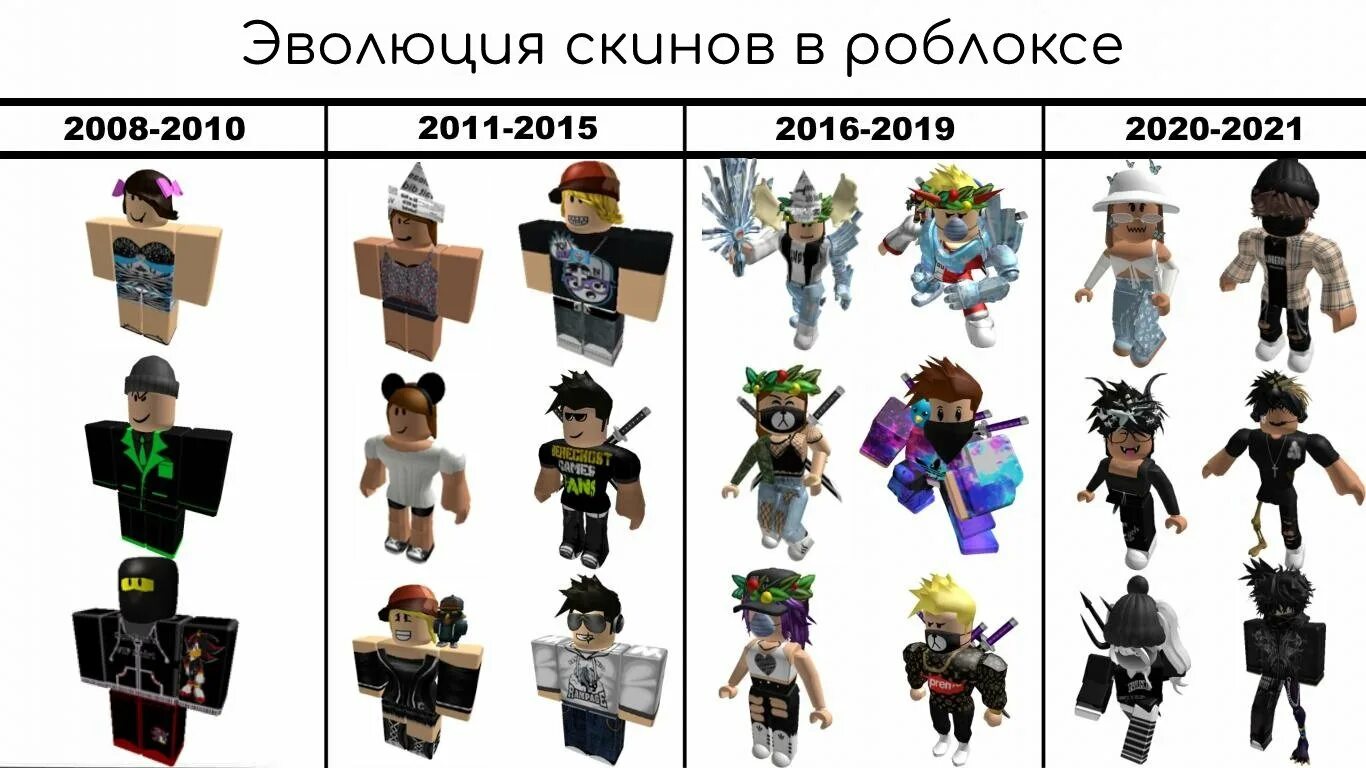 Roblox Evolution. Тимоха РОБЛОКС. Roblox popularity. Roblox meme avatars