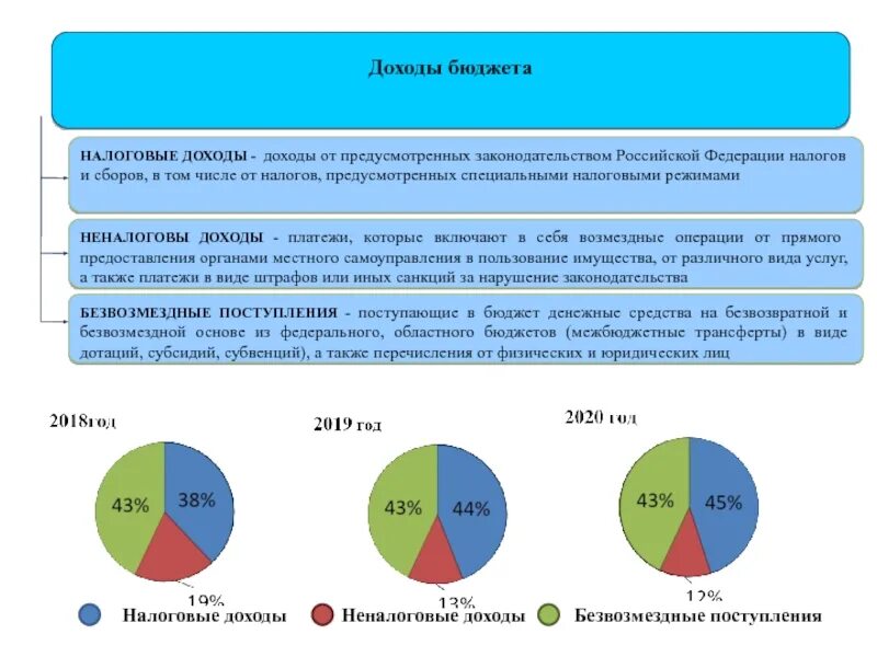 Структура налоговых доходов бюджета РФ 2022. Налоговые доходы бюджета РФ. Налоговые поступления РФ. Поступление налогов в бюджет.