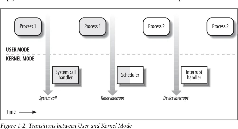 Kernel Mode. Understanding the Linux Kernel. User Mode. Режим ядра Kernel Mode.