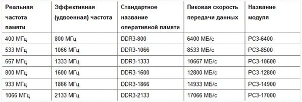 Низкая частота памяти. Таблица скорости оперативной памяти ddr3. Таблица частот оперативной памяти ddr3. Частота оперативной памяти ddr3. Максимальная частота оперативной памяти ddr3.