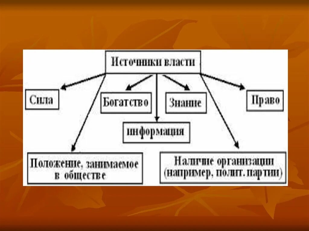 Источник власти знания