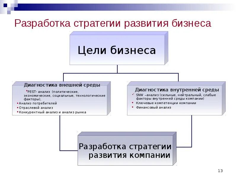 Разработка стратегии развития бизнеса. Разработка бизнес стратегии. Бизнес план стратегия развития. Разработка стратегии проекта.