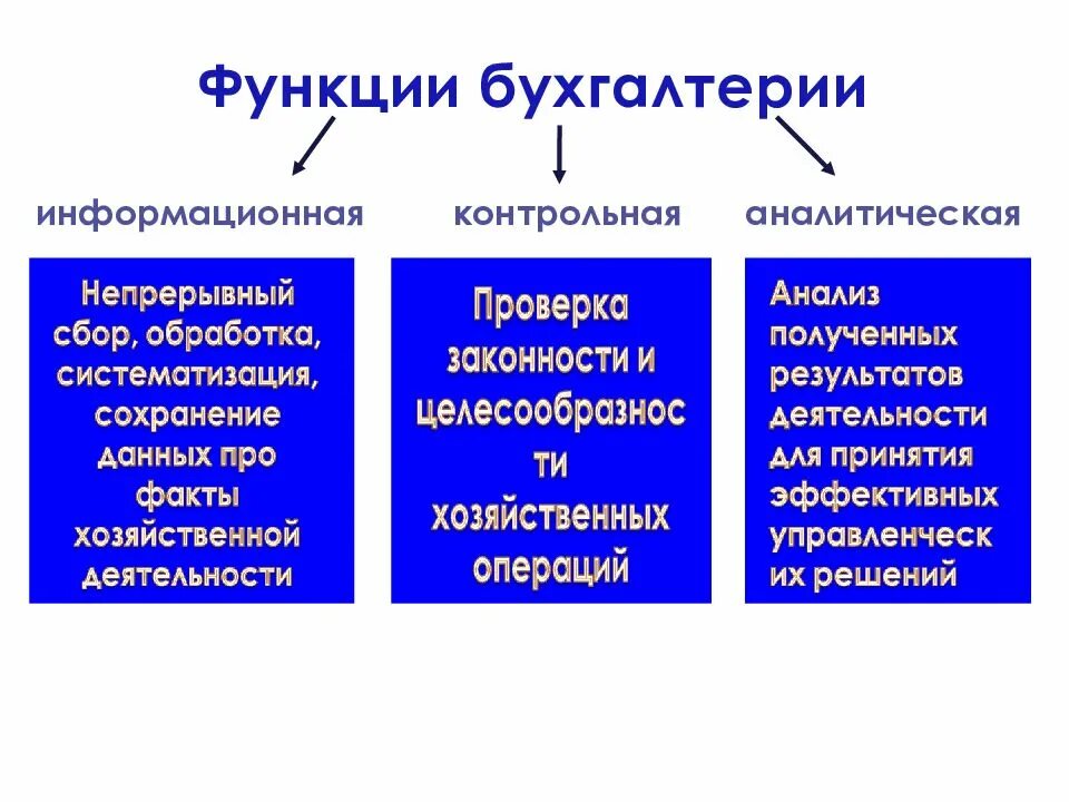 Информационная функция бухгалтерского учета. Функции бухгалтерии. функциибухгалтерского учёта. функции бух учета. основные функции бухгалтерского учета.